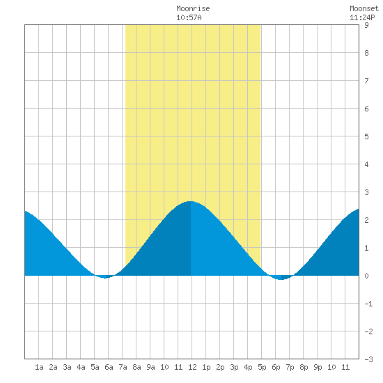 Harbor of Refuge tide chart for Sunday, January 5, 2025