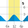 Harbor of Refuge tide chart for Sunday, January 5, 2025