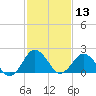 Harbor of Refuge tide chart for Thursday, February 13, 2025