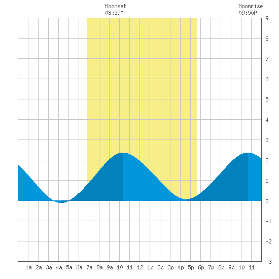 Harbor of Refuge tide chart for Sunday, February 16, 2025