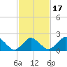 Harbor of Refuge tide chart for Monday, February 17, 2025