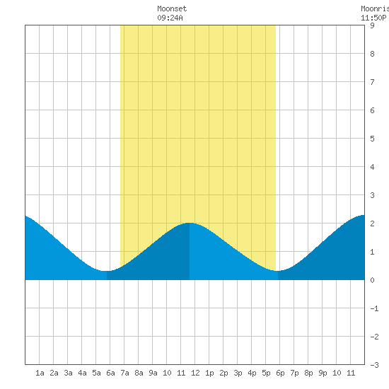 Harbor of Refuge tide chart for Tuesday, February 18, 2025