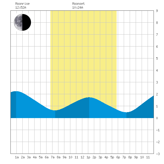 Harbor of Refuge tide chart for Thursday, February 20, 2025