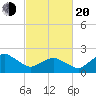 Harbor of Refuge tide chart for Thursday, February 20, 2025