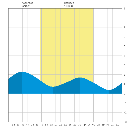 Harbor of Refuge tide chart for Saturday, February 22, 2025