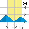 Harbor of Refuge tide chart for Monday, February 24, 2025