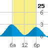 Harbor of Refuge tide chart for Tuesday, February 25, 2025