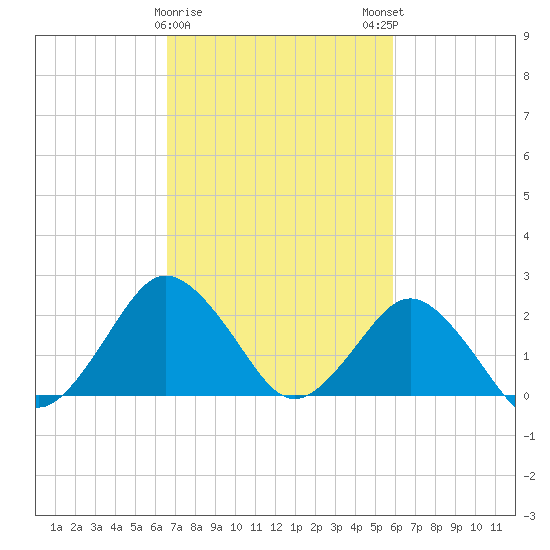 Harbor of Refuge tide chart for Wednesday, February 26, 2025