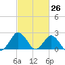 Harbor of Refuge tide chart for Wednesday, February 26, 2025