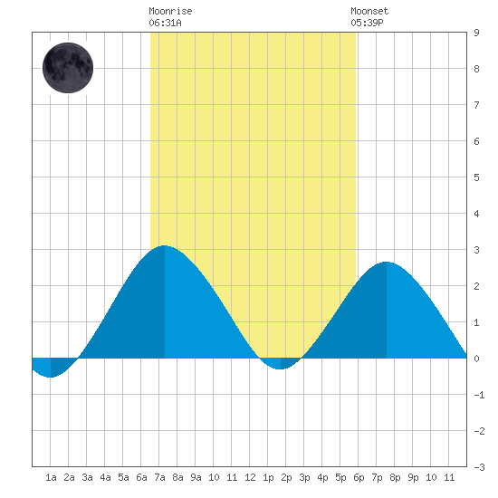 Harbor of Refuge tide chart for Thursday, February 27, 2025