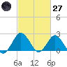 Harbor of Refuge tide chart for Thursday, February 27, 2025