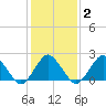 Harbor of Refuge tide chart for Sunday, February 2, 2025