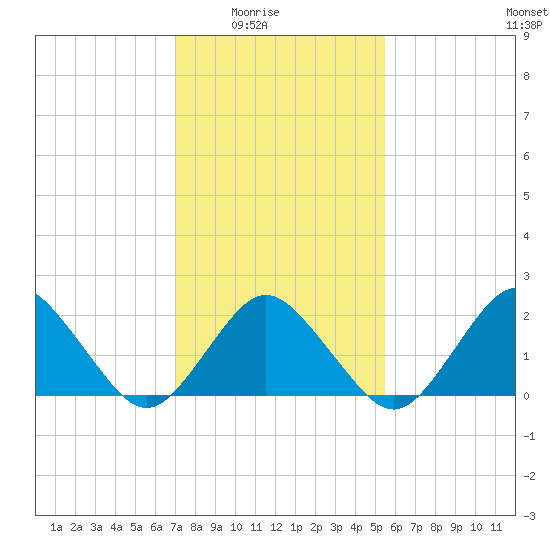 Harbor of Refuge tide chart for Monday, February 3, 2025