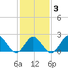 Harbor of Refuge tide chart for Monday, February 3, 2025