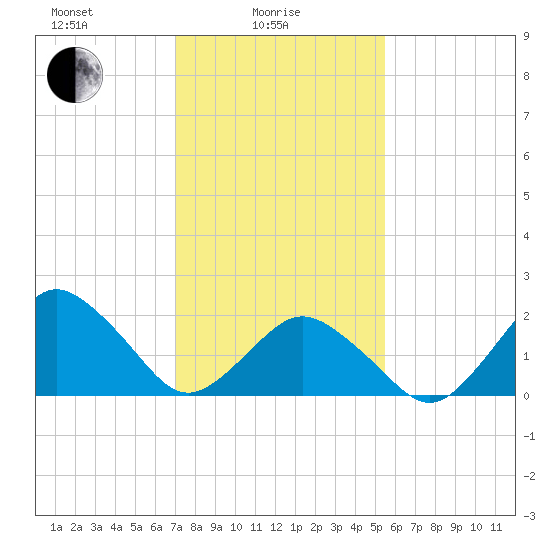 Harbor of Refuge tide chart for Wednesday, February 5, 2025