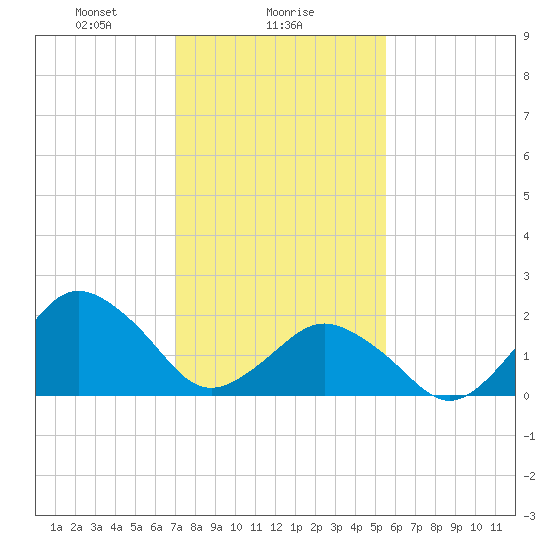 Harbor of Refuge tide chart for Thursday, February 6, 2025