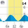 Harbor of Refuge tide chart for Friday, March 14, 2025