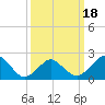 Harbor of Refuge tide chart for Tuesday, March 18, 2025