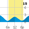Harbor of Refuge tide chart for Wednesday, March 19, 2025