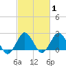 Harbor of Refuge tide chart for Saturday, March 1, 2025