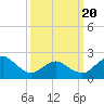 Harbor of Refuge tide chart for Thursday, March 20, 2025