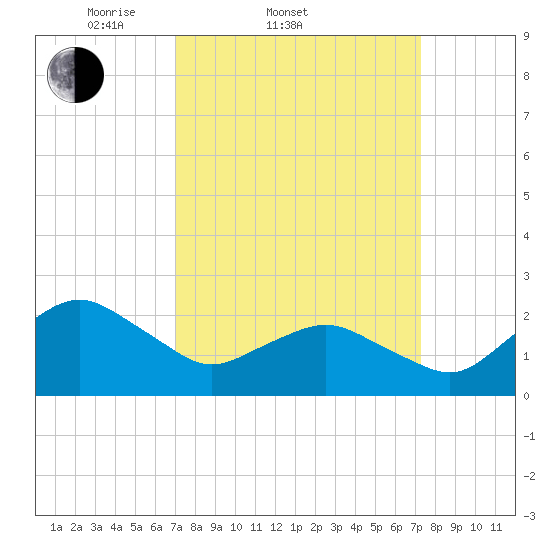 Harbor of Refuge tide chart for Saturday, March 22, 2025