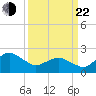 Harbor of Refuge tide chart for Saturday, March 22, 2025