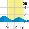 Harbor of Refuge tide chart for Sunday, March 23, 2025