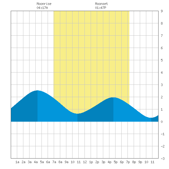 Harbor of Refuge tide chart for Monday, March 24, 2025