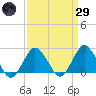 Harbor of Refuge tide chart for Saturday, March 29, 2025