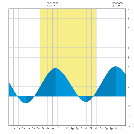 Harbor of Refuge tide chart for Sunday, March 2, 2025