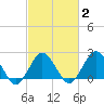 Harbor of Refuge tide chart for Sunday, March 2, 2025