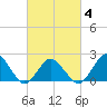 Harbor of Refuge tide chart for Tuesday, March 4, 2025