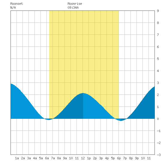 Harbor of Refuge tide chart for Wednesday, March 5, 2025