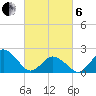 Harbor of Refuge tide chart for Thursday, March 6, 2025