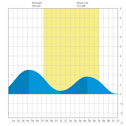 Harbor of Refuge tide chart for Sunday, March 9, 2025