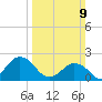 Harbor of Refuge tide chart for Sunday, March 9, 2025