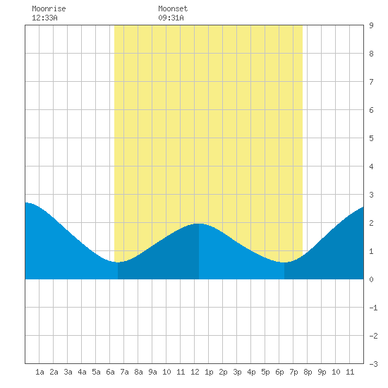 Harbor of Refuge tide chart for Friday, April 18, 2025