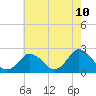 Harbor of Refuge tide chart for Saturday, May 10, 2025