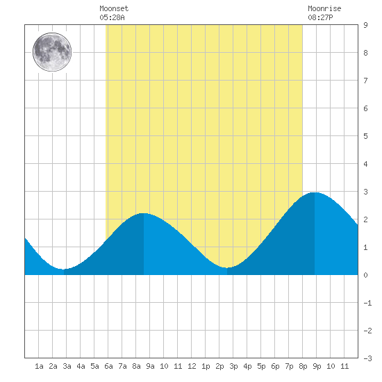 Harbor of Refuge tide chart for Monday, May 12, 2025