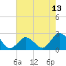 Harbor of Refuge tide chart for Tuesday, May 13, 2025