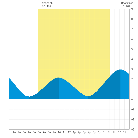 Harbor of Refuge tide chart for Wednesday, May 14, 2025