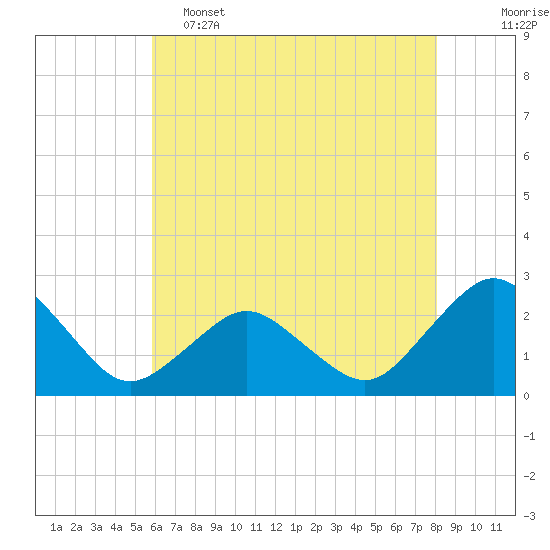 Harbor of Refuge tide chart for Thursday, May 15, 2025
