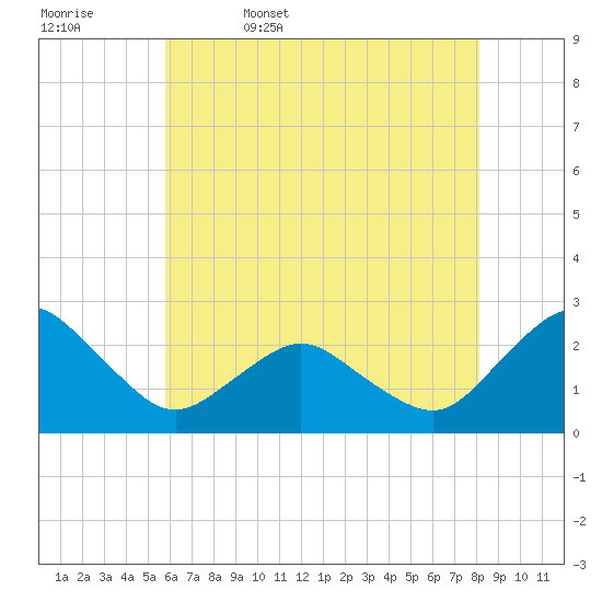 Harbor of Refuge tide chart for Saturday, May 17, 2025