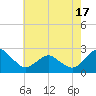 Harbor of Refuge tide chart for Saturday, May 17, 2025