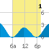 Harbor of Refuge tide chart for Thursday, May 1, 2025
