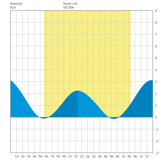 Harbor of Refuge tide chart for Friday, May 30, 2025