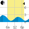Harbor of Refuge tide chart for Sunday, May 4, 2025