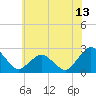 Harbor of Refuge tide chart for Friday, June 13, 2025