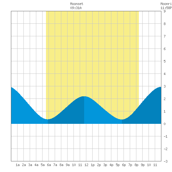 Harbor of Refuge tide chart for Sunday, June 15, 2025